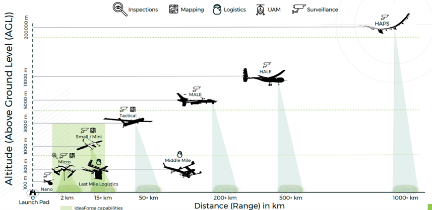 drone altitude